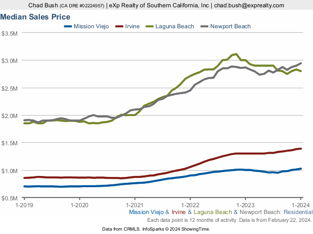 Top 10 Cities To Live in Orange County, CA 13 Irvine Mission Viejo vs Newport Beach Laguna Beach 1