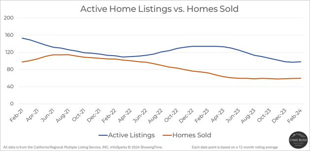 Active Home Listings vs. Homes Sold - Fullerton Active Home Listings vs. Homes Sold - Fullerton