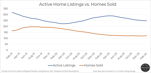 Active Home Listings vs. Homes Sold - Huntington Beach Active Home Listings vs. Homes Sold - Huntington Beach