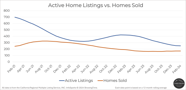 Active Home Listings vs. Homes Sold - Irvine Active Home Listings vs. Homes Sold - Irvine