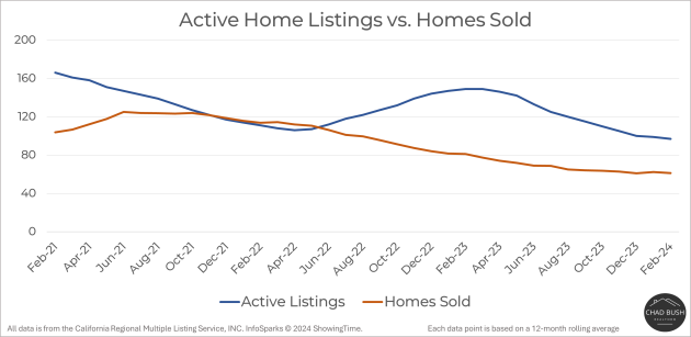 Active Home Listings vs. Homes Sold - Lake Forest
