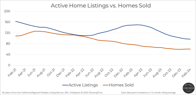 Active Home Listings vs. Homes Sold - Orange