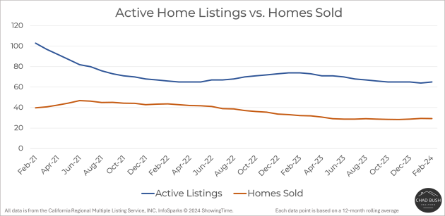 Active Home Listings vs. Homes Sold - San Juan Capistrano