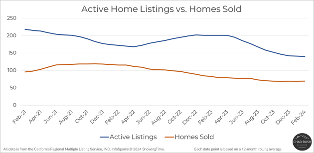 Active Home Listings vs. Homes Sold - Santa Ana Active Home Listings vs. Homes Sold - Santa Ana