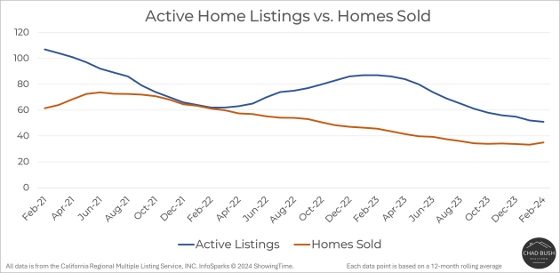 Active Home Listings vs. Homes Sold - Tustin