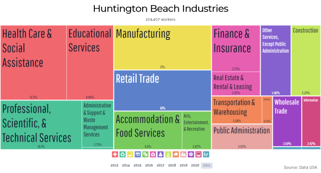 Employment Industries in Huntington Beach Employment Industries in Huntington Beach