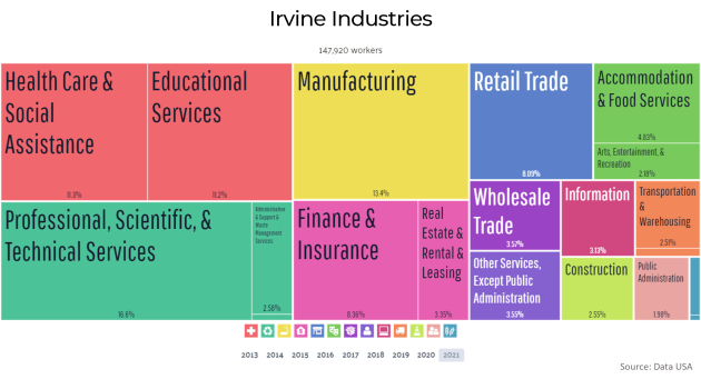 Employment Industries in Irvine Employment Industries in Irvine