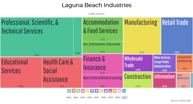 Employment Industries in Laguna Beach Employment Industries in Laguna Beach