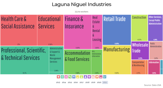 Employment Industries in Laguna Niguel