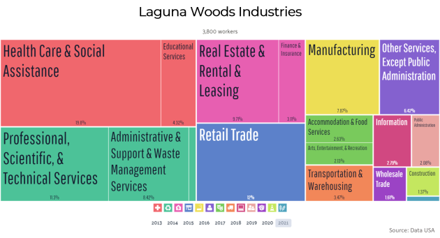 Employment Industries in Laguna Woods Employment Industries in Laguna Woods