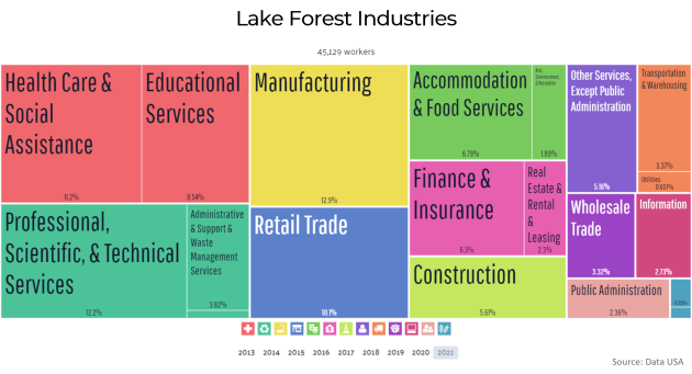 Employment Industries in Lake Forest
