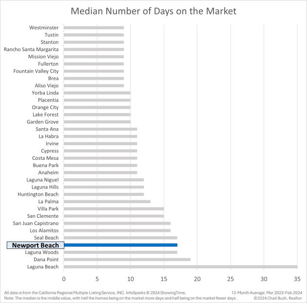 Median Number of Days on the Market - Newport Beach vs. Other Orange County Cities Median Number of Days on the Market - Newport Beach vs. Other Orange County Cities