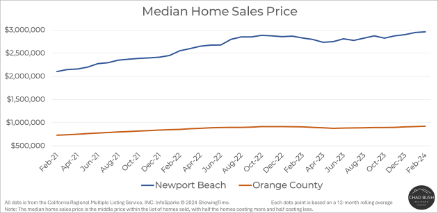 Median Home Sales Price - Newport Beach vs. Orange County Median Home Sales Price - Newport Beach vs. Orange County