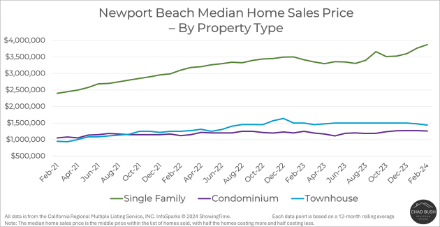 Median Home Sales Price - Newport Beach by Property Type Median Home Sales Price - Newport Beach by Property Type