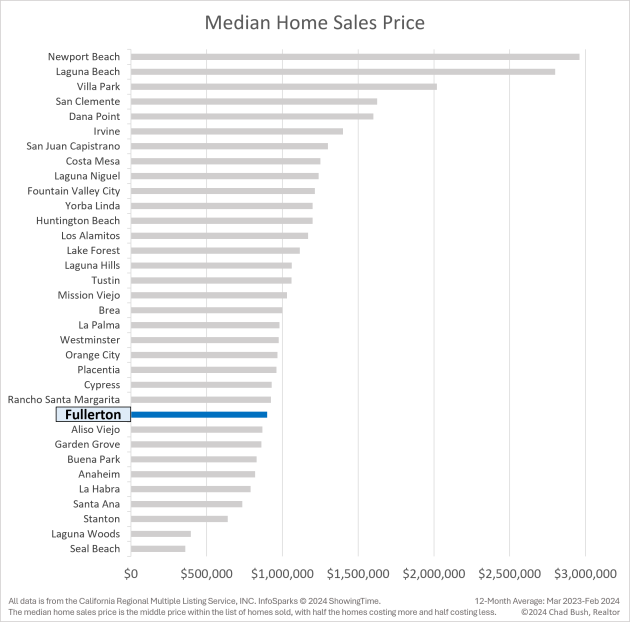 Median Home Sales Price - Fullerton vs. Other Orange County Cities Median Home Sales Price - Fullerton vs. Other Orange County Cities