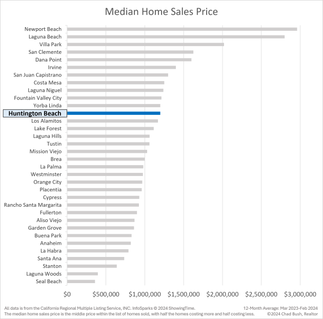 Median Home Sales Price - Huntington Beach vs. Other Orange County Cities Median Home Sales Price - Huntington Beach vs. Other Orange County Cities