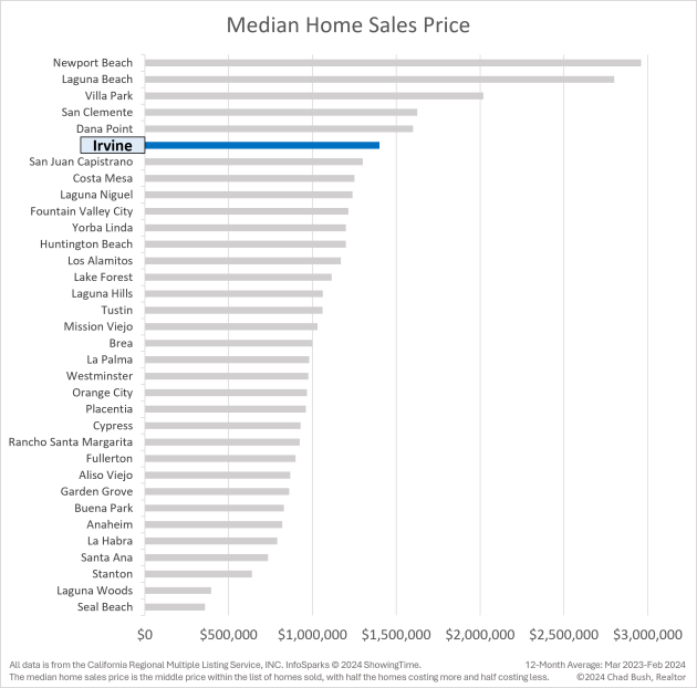 Median Home Sales Price - Irvine vs. Other Orange County Cities Median Home Sales Price - Irvine vs. Other Orange County Cities