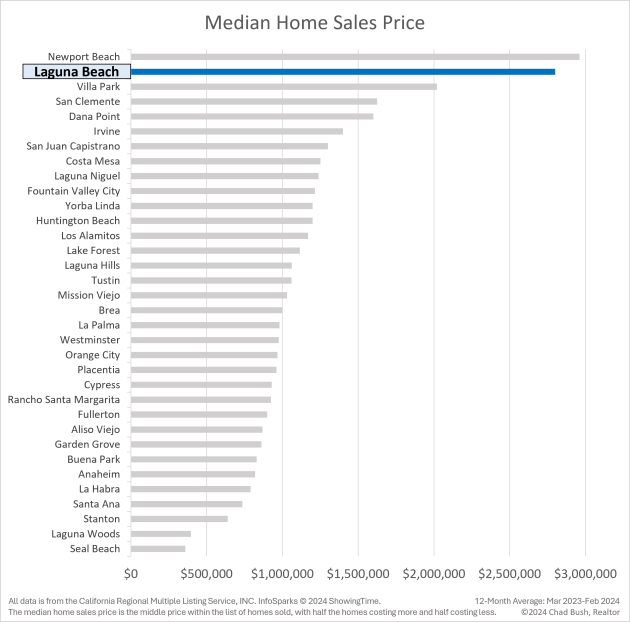 Median Home Sales Price - Laguna Beach vs. Other Orange County Cities Median Home Sales Price - Laguna Beach vs. Other Orange County Cities