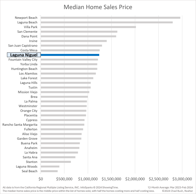 Median Home Sales Price - Laguna Niguel vs. Other Orange County Cities