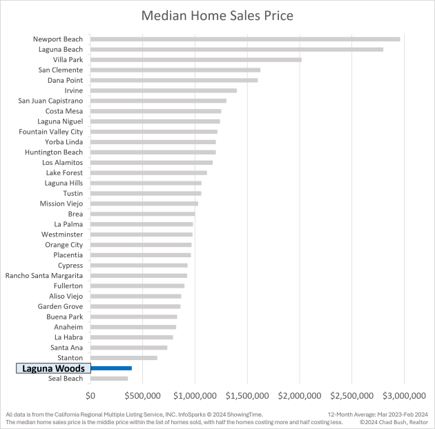 Median Home Sales Price - Laguna Woods vs. Other Orange County Cities Median Home Sales Price - Laguna Woods vs. Other Orange County Cities