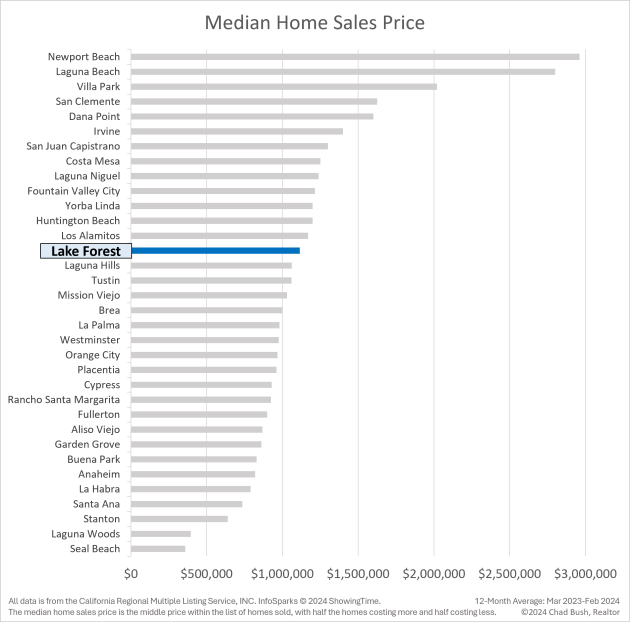 Median Home Sales Price - Lake Forest vs. Other Orange County Cities