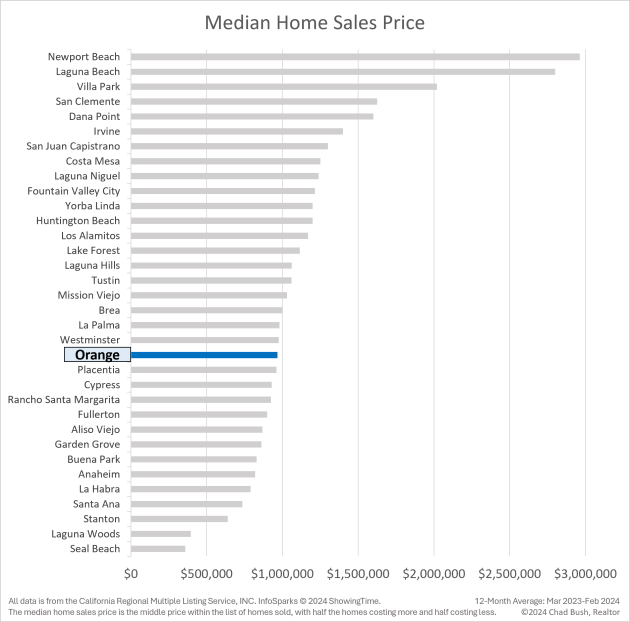 Median Home Sales Price - Orange vs. Other Orange County Cities
