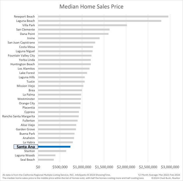 Median Home Sales Price - Santa Ana vs. Other Orange County Cities Median Home Sales Price - Santa Ana vs. Other Orange County Cities
