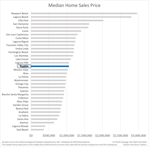 Median Home Sales Price - Tustin vs. Other Orange County Cities