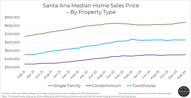 Median Home Sales Price - Santa Ana by Property Type Median Home Sales Price - Santa Ana by Property Type