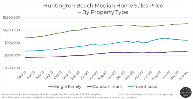 Median Home Sales Price - Huntington Beach by Property Type Median Home Sales Price - Huntington Beach by Property Type