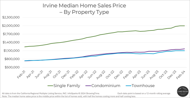 Median Home Sales Price - Irvine by Property Type Median Home Sales Price - Irvine by Property Type