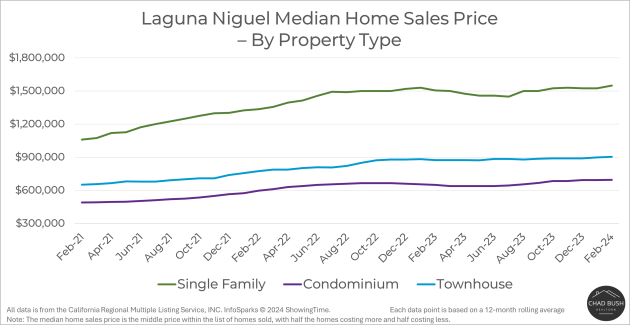 Median Home Sales Price - Laguna Niguel by Property Type