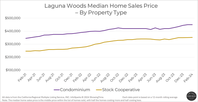 Median Home Sales Price - Laguna Woods by Property Type Median Home Sales Price - Laguna Woods by Property Type