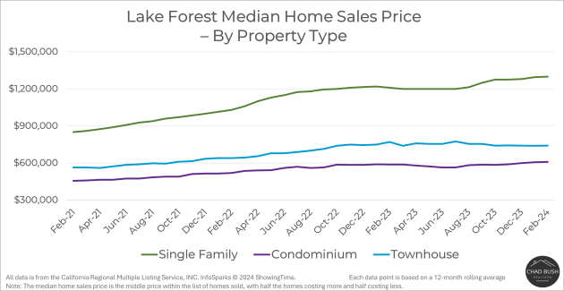 Median Home Sales Price - Lake Forest by Property Type