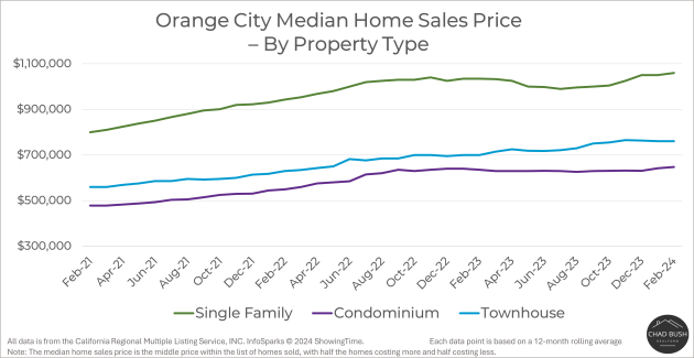 Median Home Sales Price - Orange by Property Type