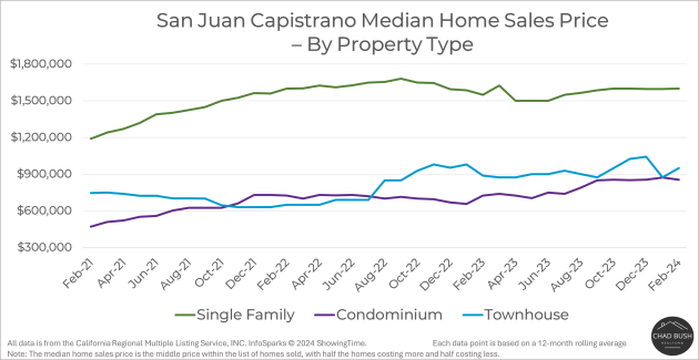 Median Home Sales Price - San Juan Capistrano by Property Type