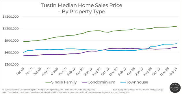 Median Home Sales Price - Tustin by Property Type