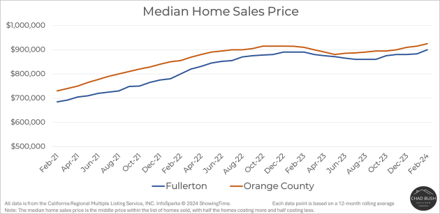 Median Home Sales Price - Fullerton vs. Orange County Median Home Sales Price - Fullerton vs. Orange County