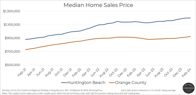Median Home Sales Price - Huntington Beach vs. Orange County Median Home Sales Price - Huntington Beach vs. Orange County