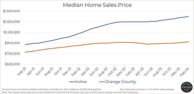 Median Home Sales Price - Irvine vs. Orange County Median Home Sales Price - Irvine vs. Orange County
