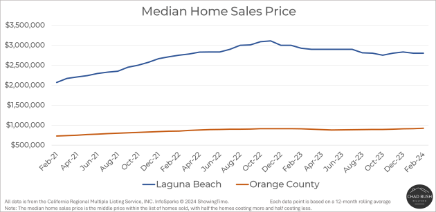 Median Home Sales Price - Laguna Beach vs. Orange County Median Home Sales Price - Laguna Beach vs. Orange County