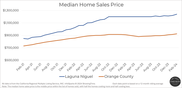 Median Home Sales Price - Laguna Niguel vs. Orange County