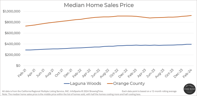 Median Home Sales Price - Laguna Woods vs. Orange County Median Home Sales Price - Laguna Woods vs. Orange County