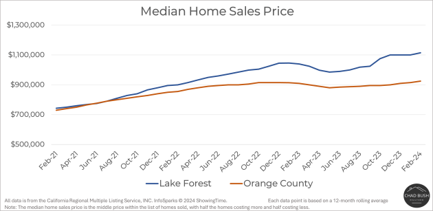 Median Home Sales Price - Lake Forest vs. Orange County