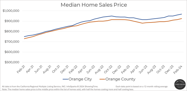 Median Home Sales Price - Orange vs. Orange County