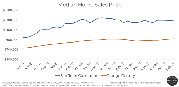 Median Home Sales Price - San Juan Capistrano vs. Orange County