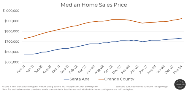 Median Home Sales Price - Santa Ana vs. Orange County Median Home Sales Price - Santa Ana vs. Orange County