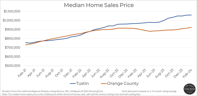 Median Home Sales Price - Tustin vs. Orange County