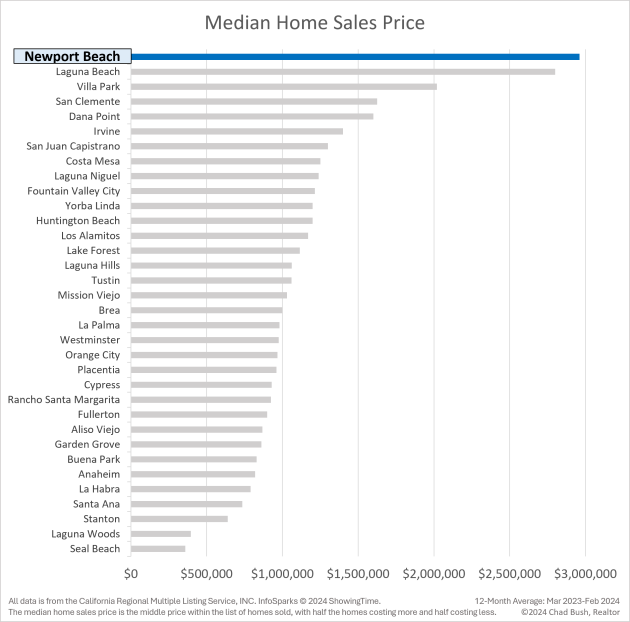 Median Home Sales Price - Newport Beach vs. Other Orange County Cities Median Home Sales Price - Newport Beach vs. Other Orange County Cities