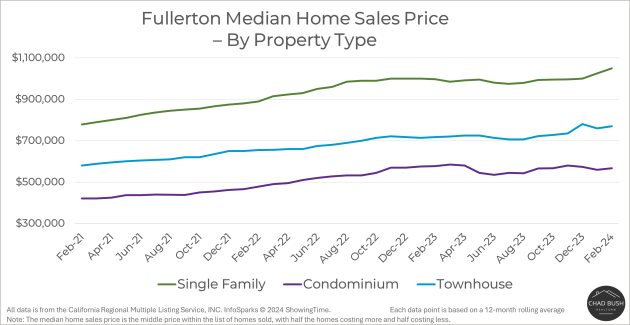 Median Home Sales Price - Fullerton by Property Type Median Home Sales Price - Fullerton by Property Type
